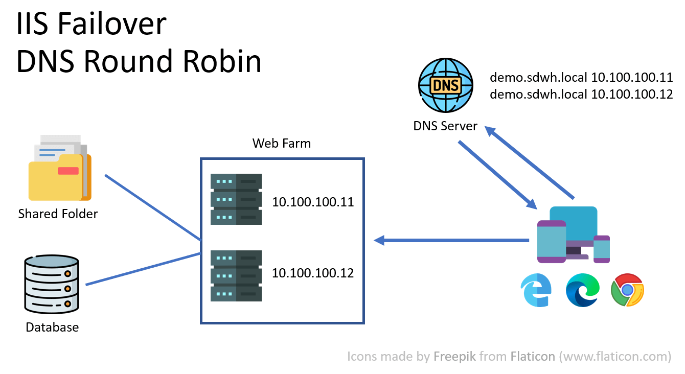 Настройка round robin dns exchange