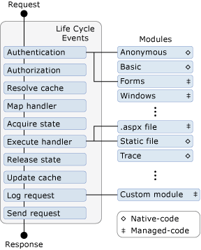 IIS Integrated Mode Full Lifecycle | 圖片來源：Microsoft