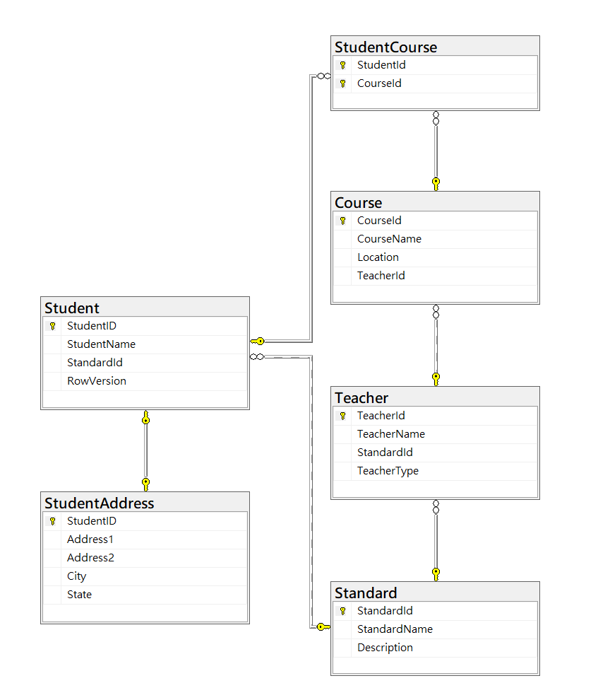 Relationship in SQL Server Diagram